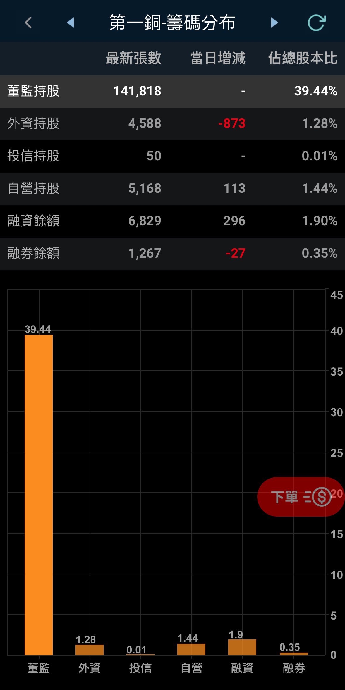 第一銅(2009)-凱基-大安- 券商分點進出買賣統計｜股市爆料同學會