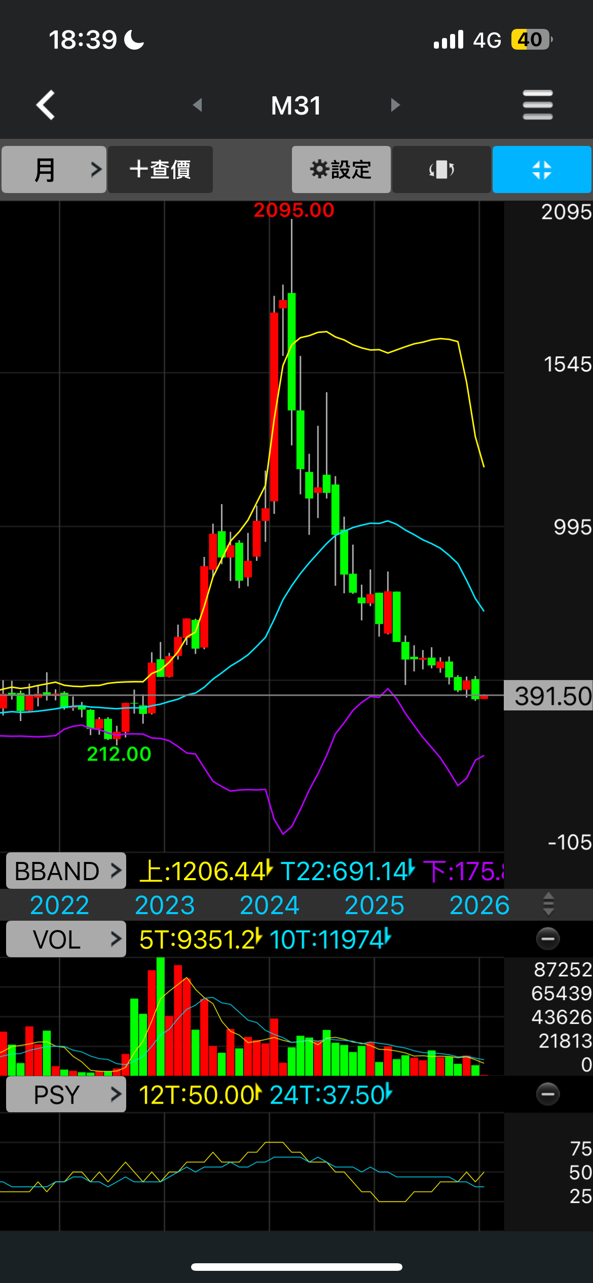 6643 M31 - M31上週五的技術面上符合期待，都跌成這樣了，這一根真的重新...｜CMoney 股市爆料同學會