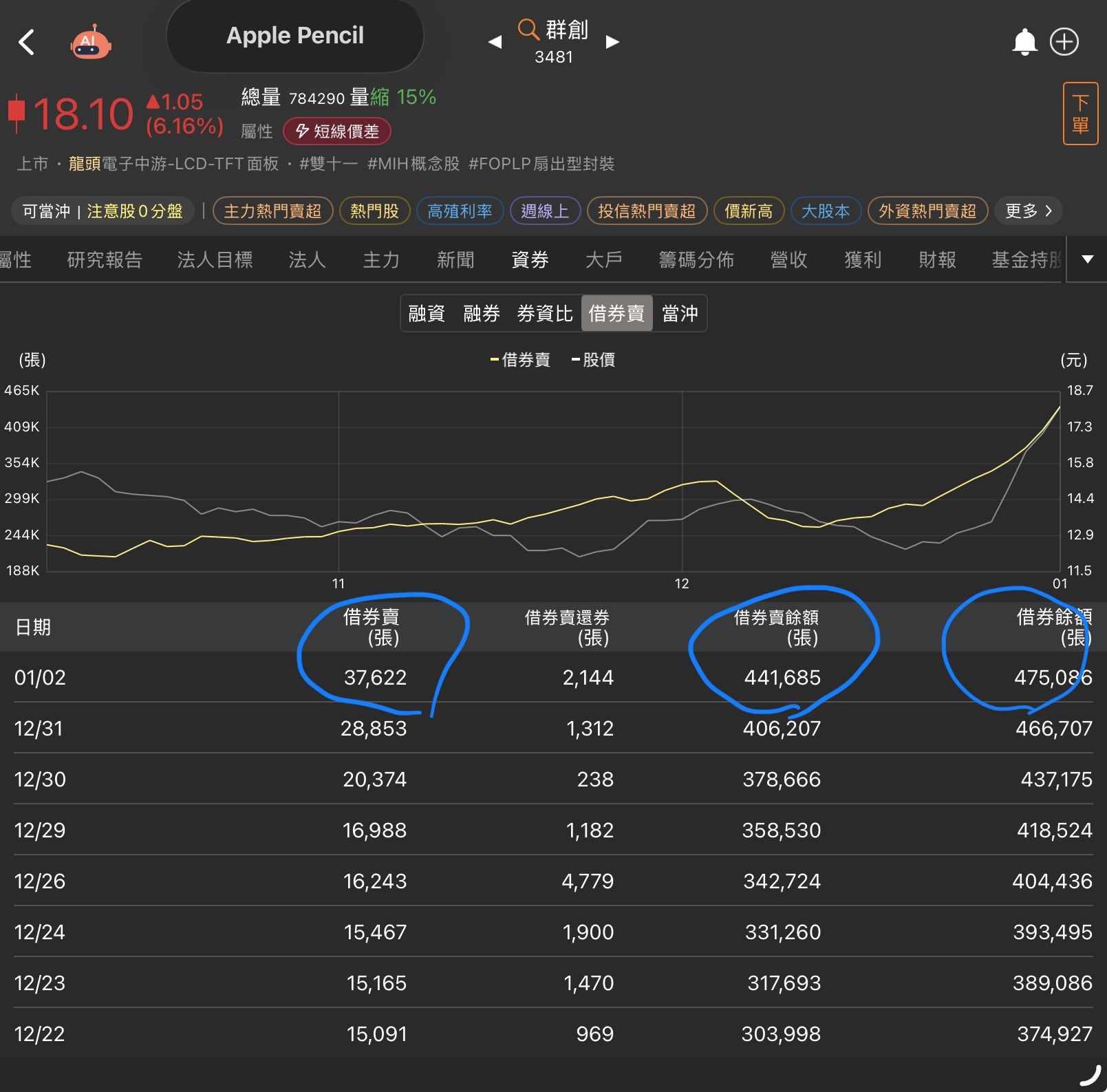 3481 群創- 這些股票到底誰借出給空頭？47萬張借出的股票不用利息？完全沒...｜CMoney 股市爆料同學會