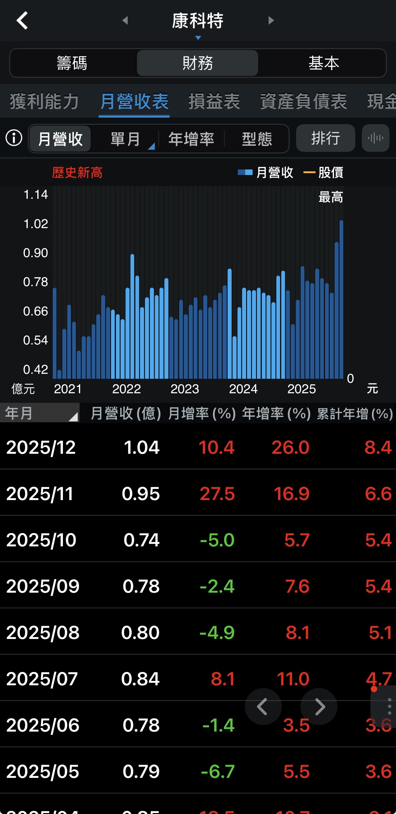 康科特(6518) 今日股價、行情討論｜股市爆料同學會