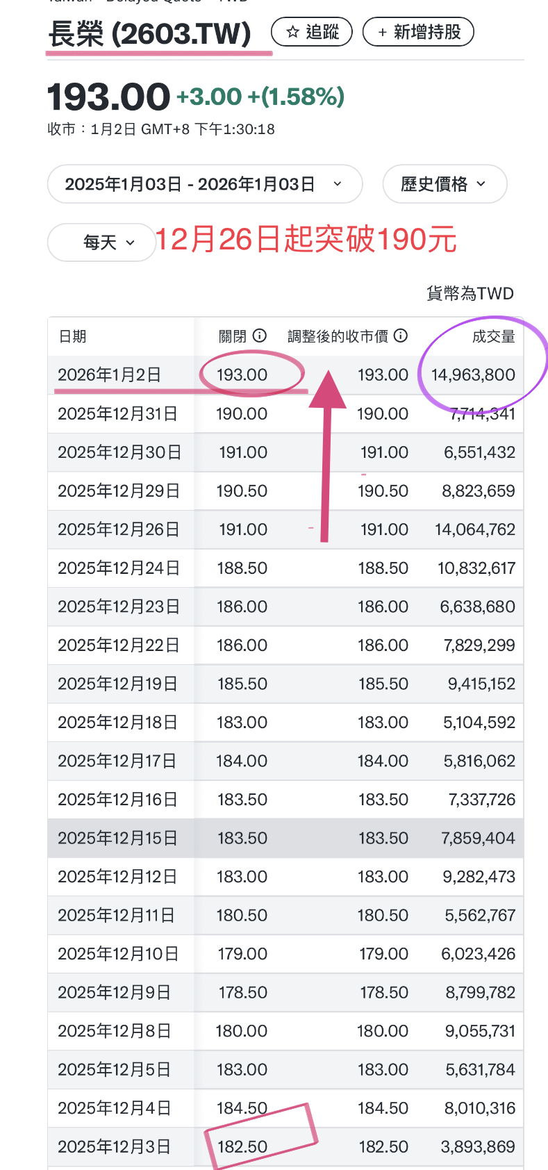 2603 長榮- 長榮股價自12月26日突破190元起成交量明顯放大｜CMoney 股市爆料同學會