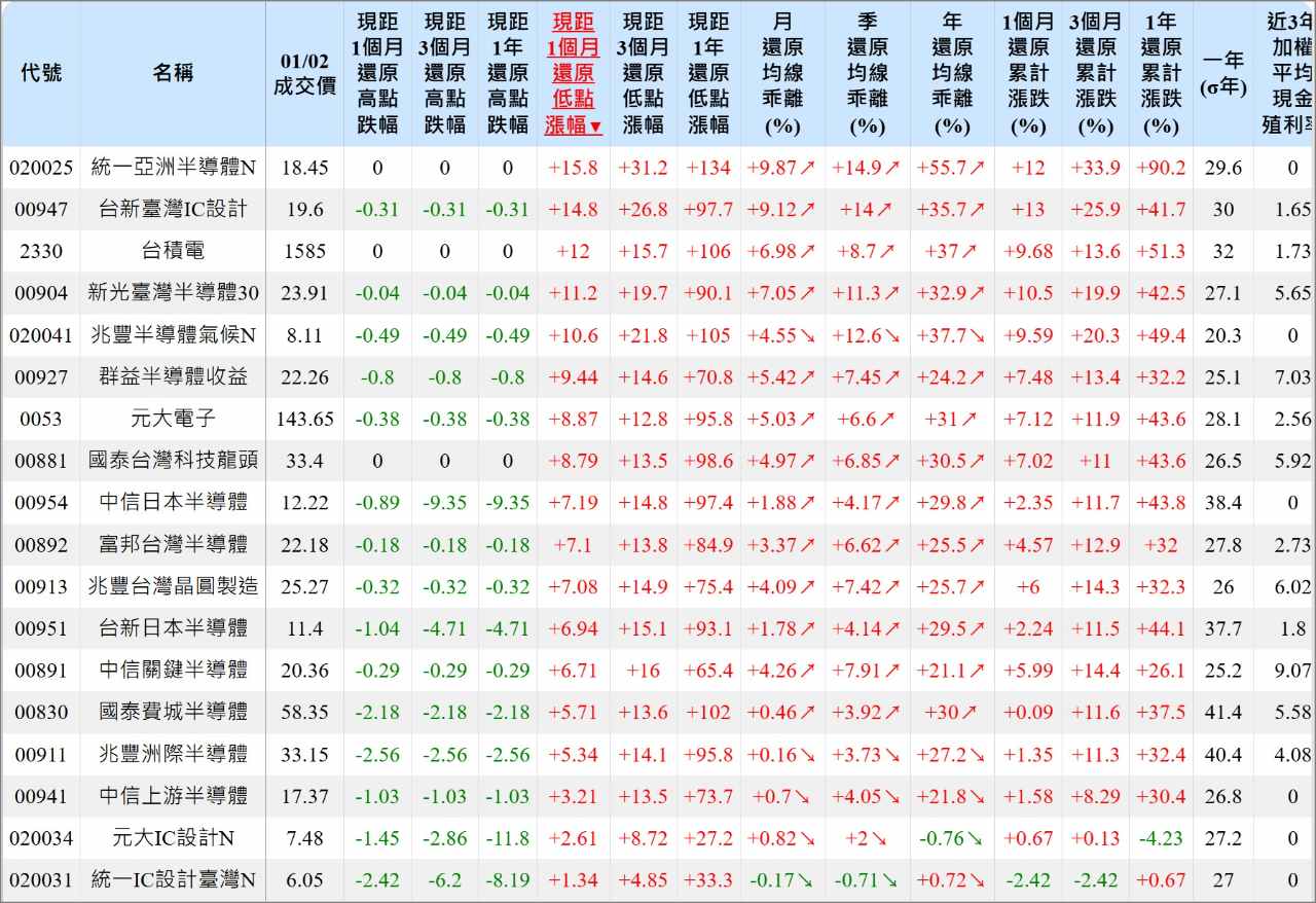 國泰台灣科技龍頭(00881)-元大-長庚- 券商分點進出買賣統計｜股市爆料同學會