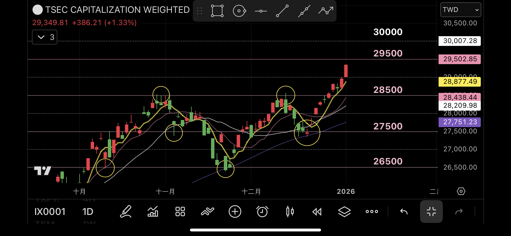 TWA00 加權指數- 29500會是關卡嗎？｜CMoney 股市爆料同學會
