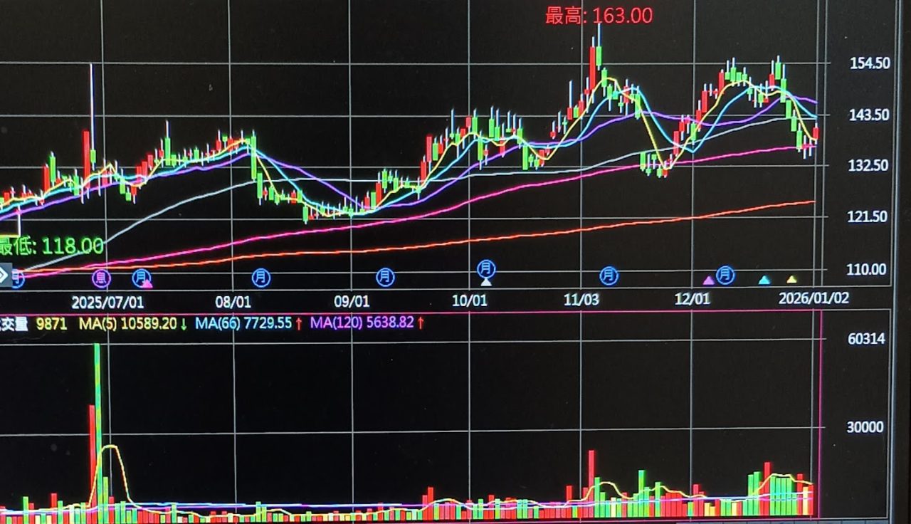群光(2385)-元富-嘉義- 券商分點進出買賣統計｜股市爆料同學會
