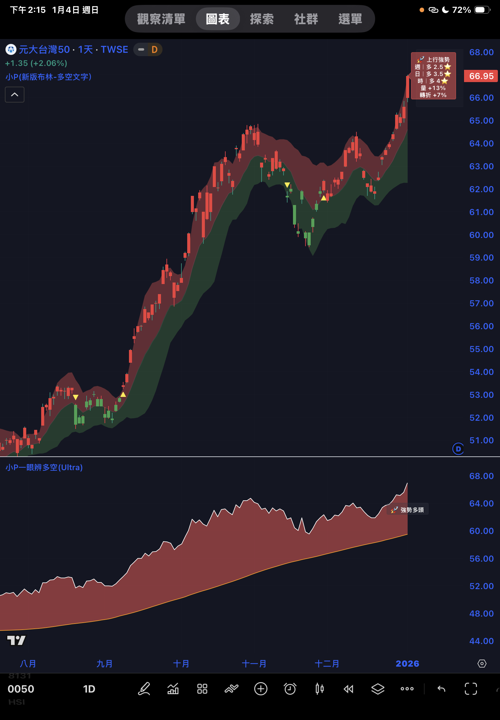 富邦NASDAQ正2(00670L)-康和-台中- 券商分點進出買賣統計｜股市爆料同學會