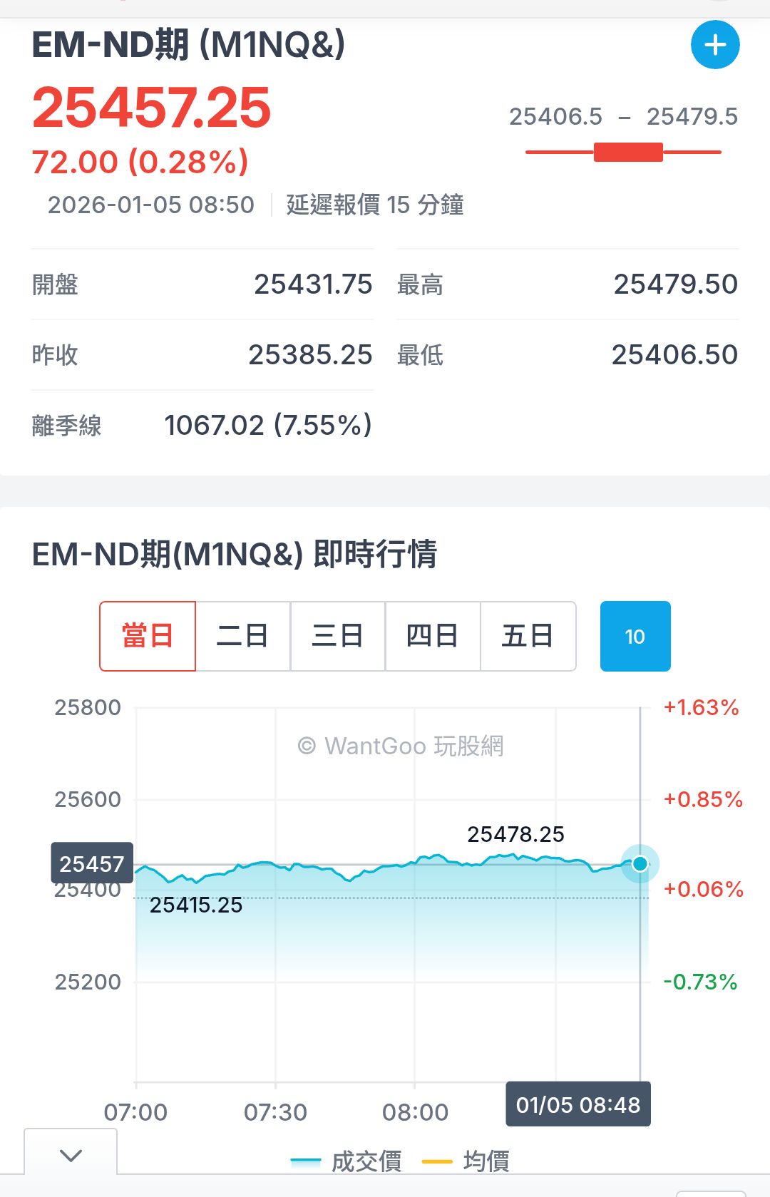 3491 昇達科- 那指期目前小漲｜CMoney 股市爆料同學會