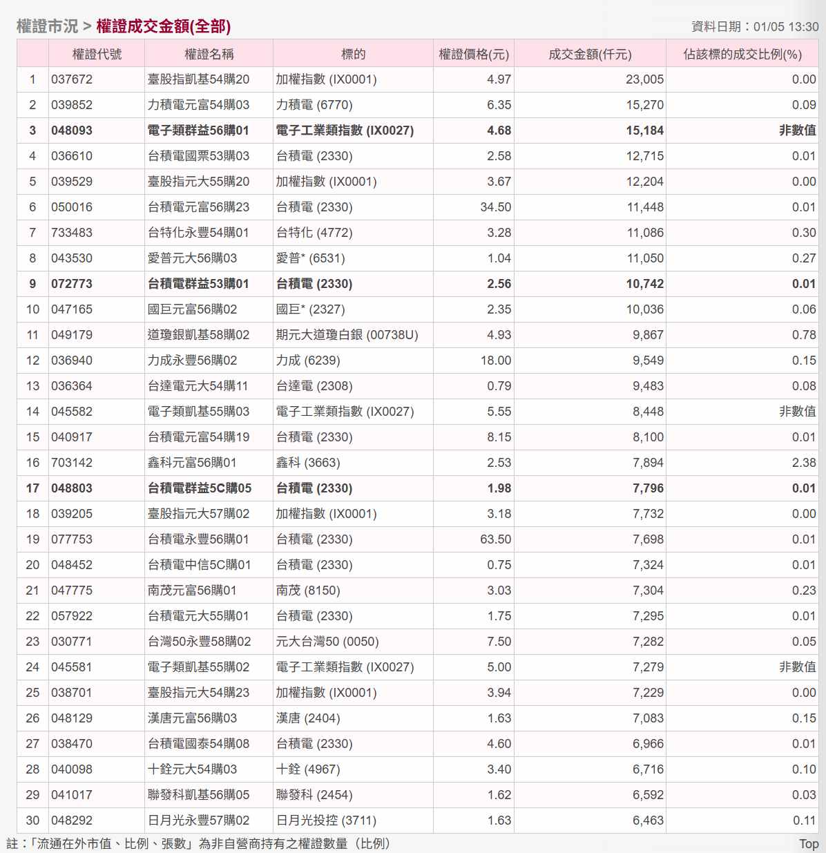 TWA00 加權指數- 📈【權證追蹤日報｜01/05】— 第三篇｜CMoney 股市爆料同學會