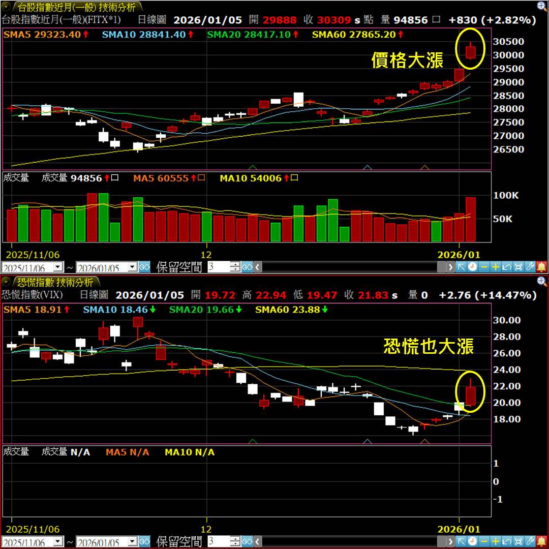 2330 台積電- 當台指期站上三萬點，VIX 指數卻狂噴｜CMoney 股市爆料同學會
