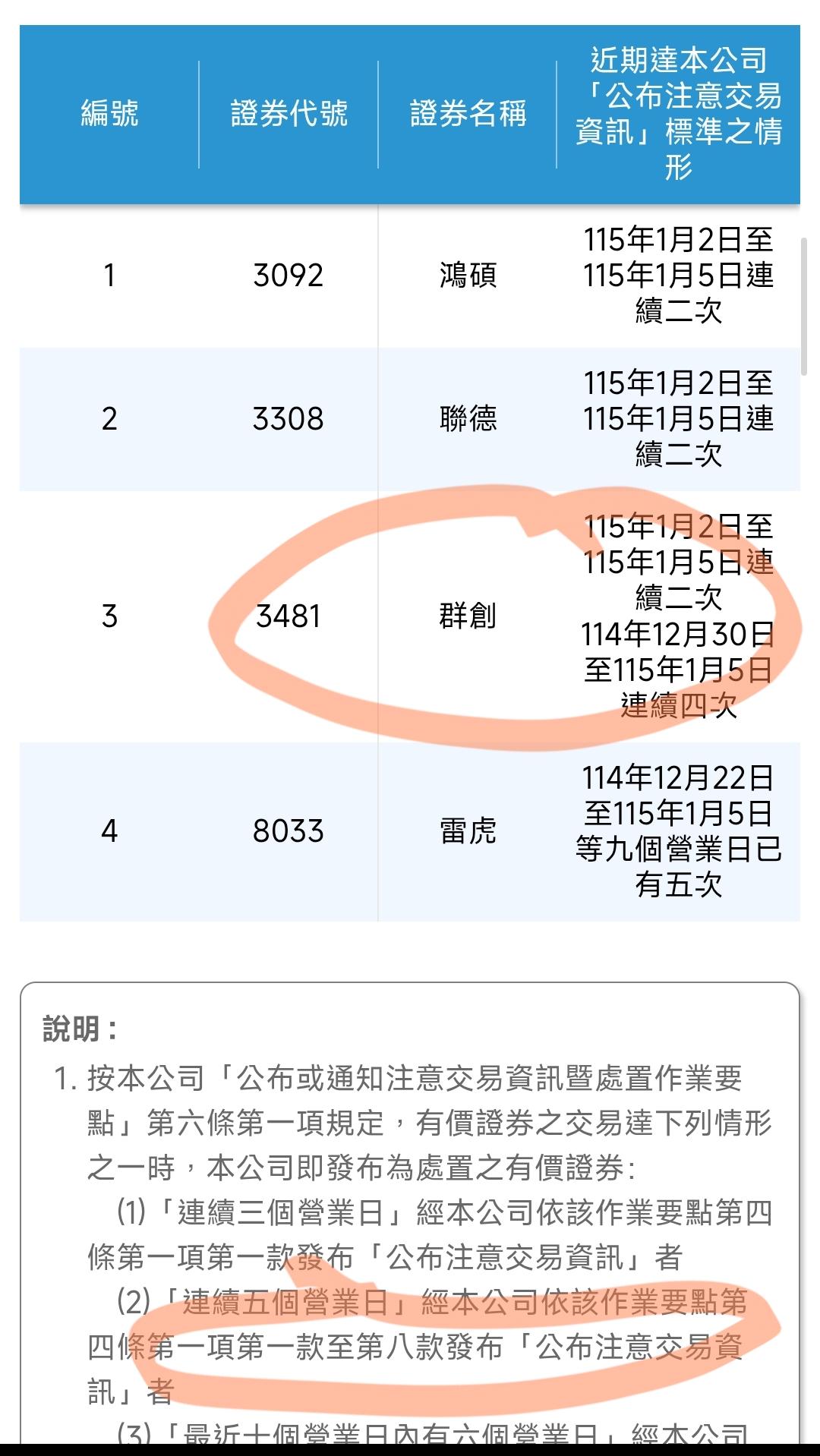 3481 群創- 最快週三進處置｜CMoney 股市爆料同學會