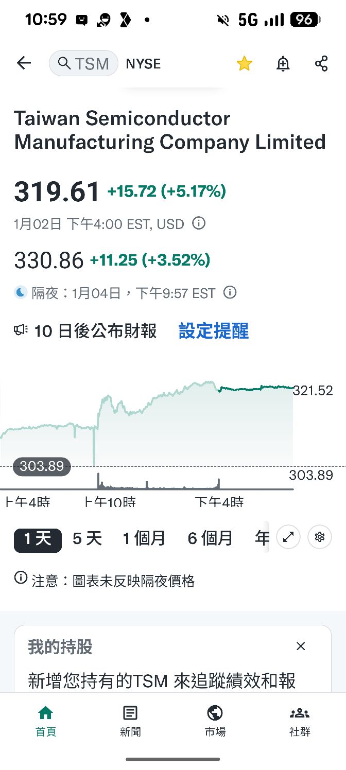 2330 台積電- 台積電ADR今晚盤前上漲3.52%，持續挑戰市值第五名亞馬遜｜CMoney 股市爆料同學會
