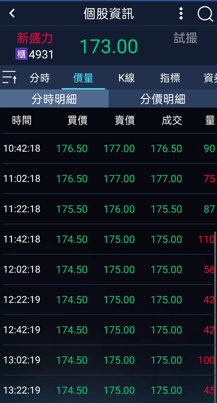 4931 新盛力- 這樣還不漲，主力是在當沖做空降低成本嗎🤣｜CMoney 股市爆料同學會