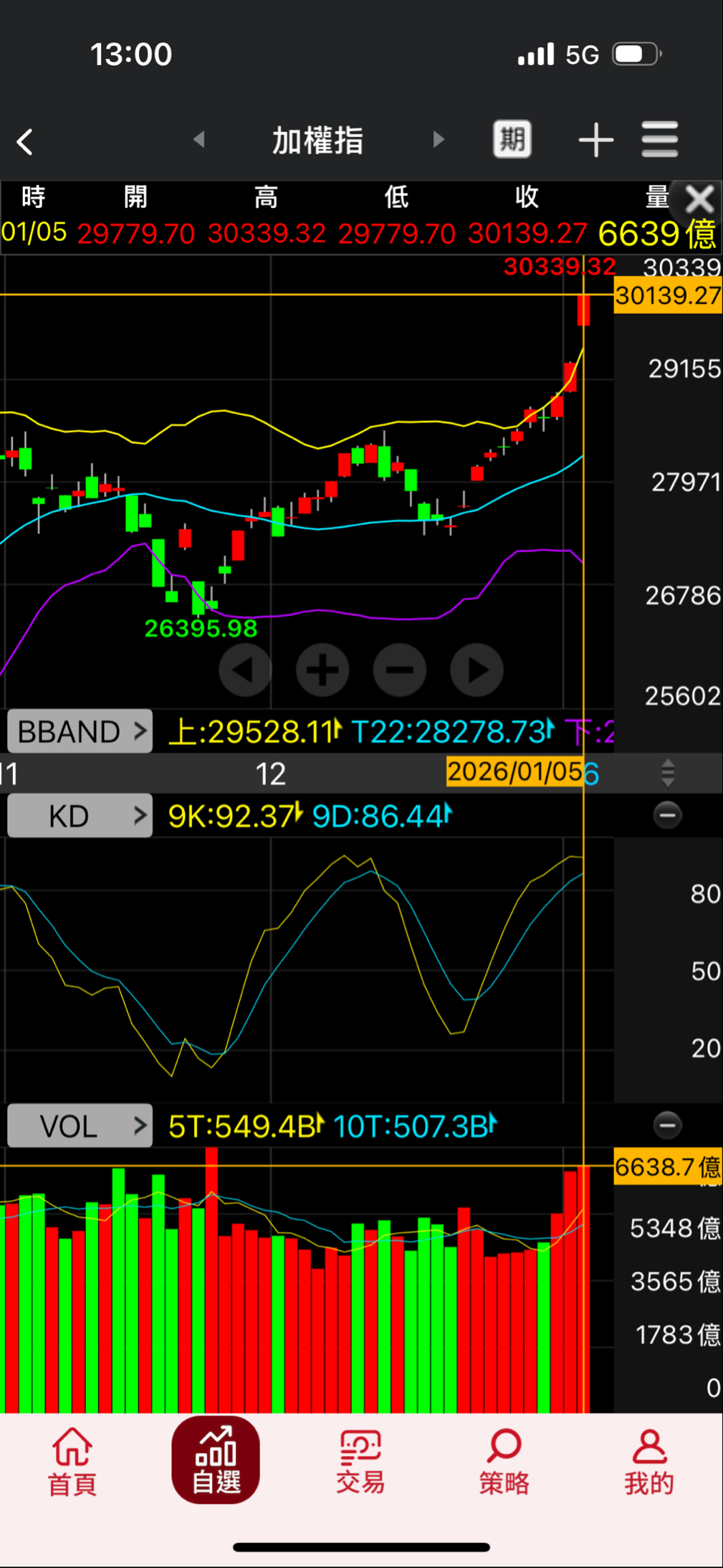 0052 富邦科技- 29779這個大量區低點如果近期有回測再來觀察OK｜CMoney 股市爆料同學會