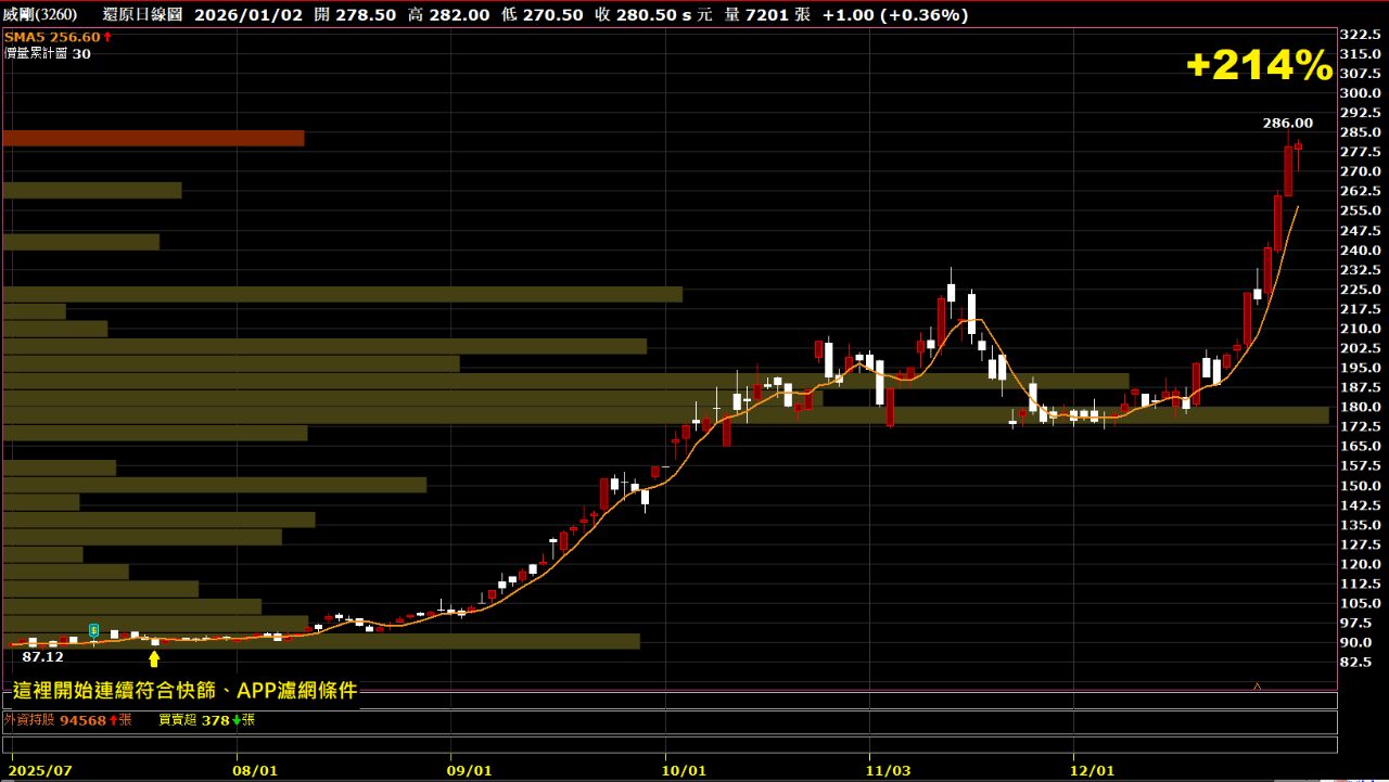 3260 威剛- 大漲214 % 的送分題!!｜CMoney 股市爆料同學會