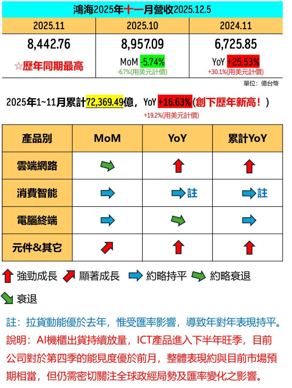 2317 鴻海- 今天下午即將公佈鴻海去年12月營收｜CMoney 股市爆料同學會
