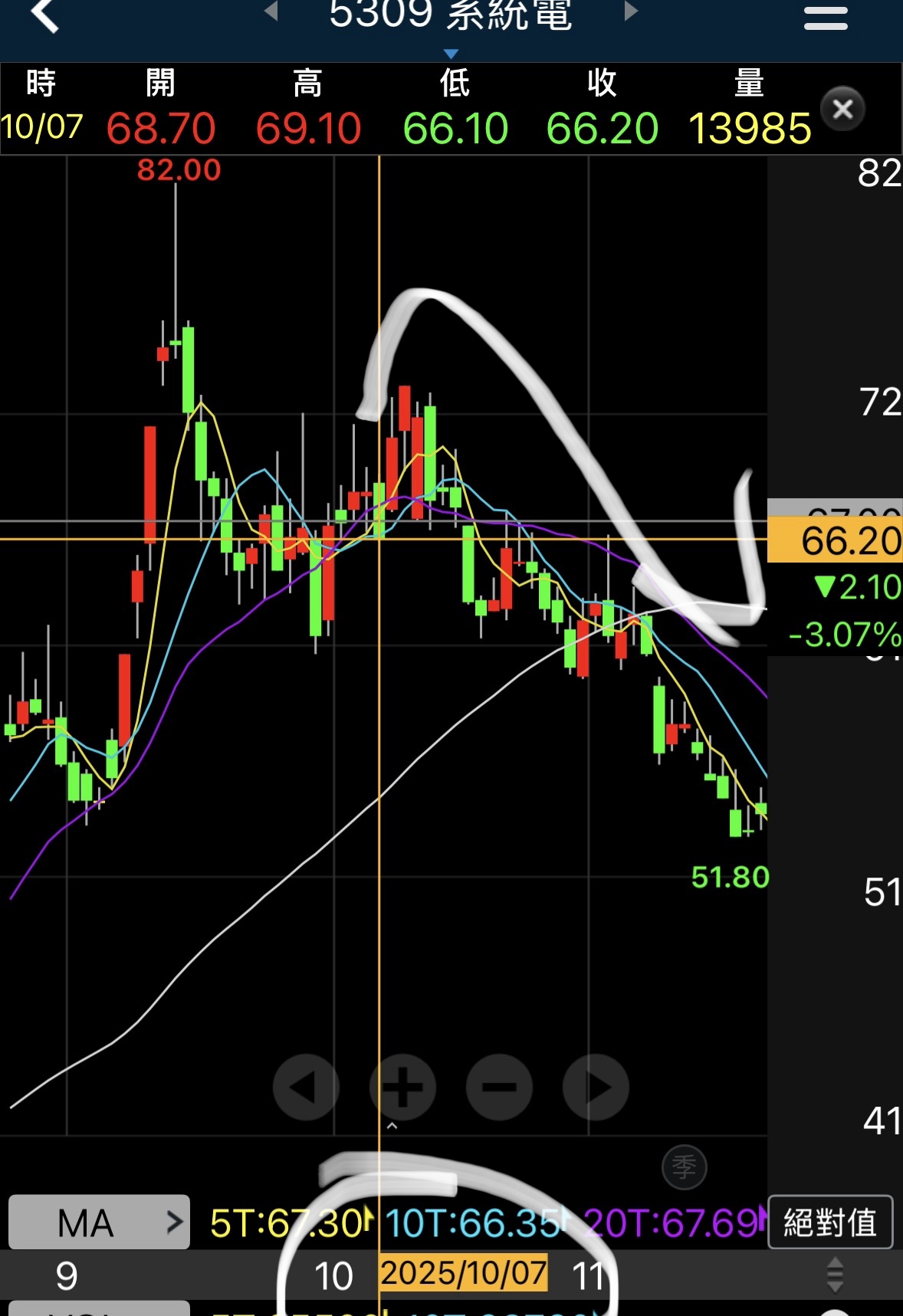 5309 系統電- 溫故而知新，還記得9月營收双成長也是高達3.11億，但EPS...｜CMoney 股市爆料同學會