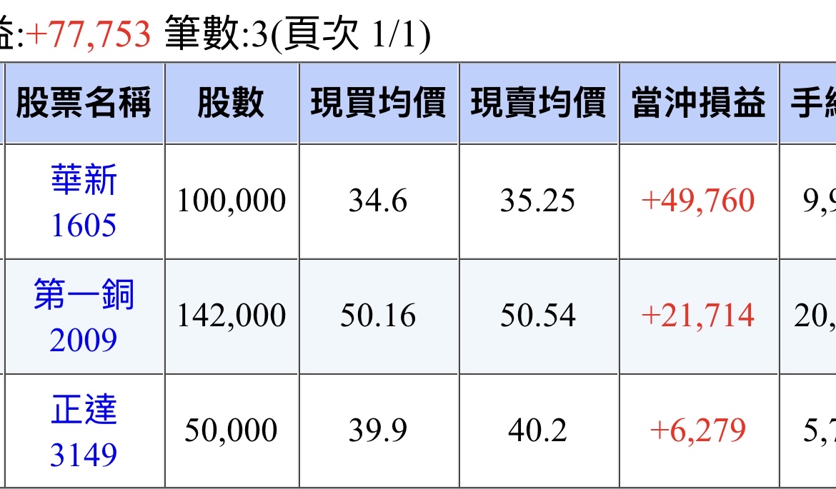 1605 華新- 銅價創高，第一銅只這樣不應該。華新創高繼續加油。三萬愈來越恐...｜CMoney 股市爆料同學會