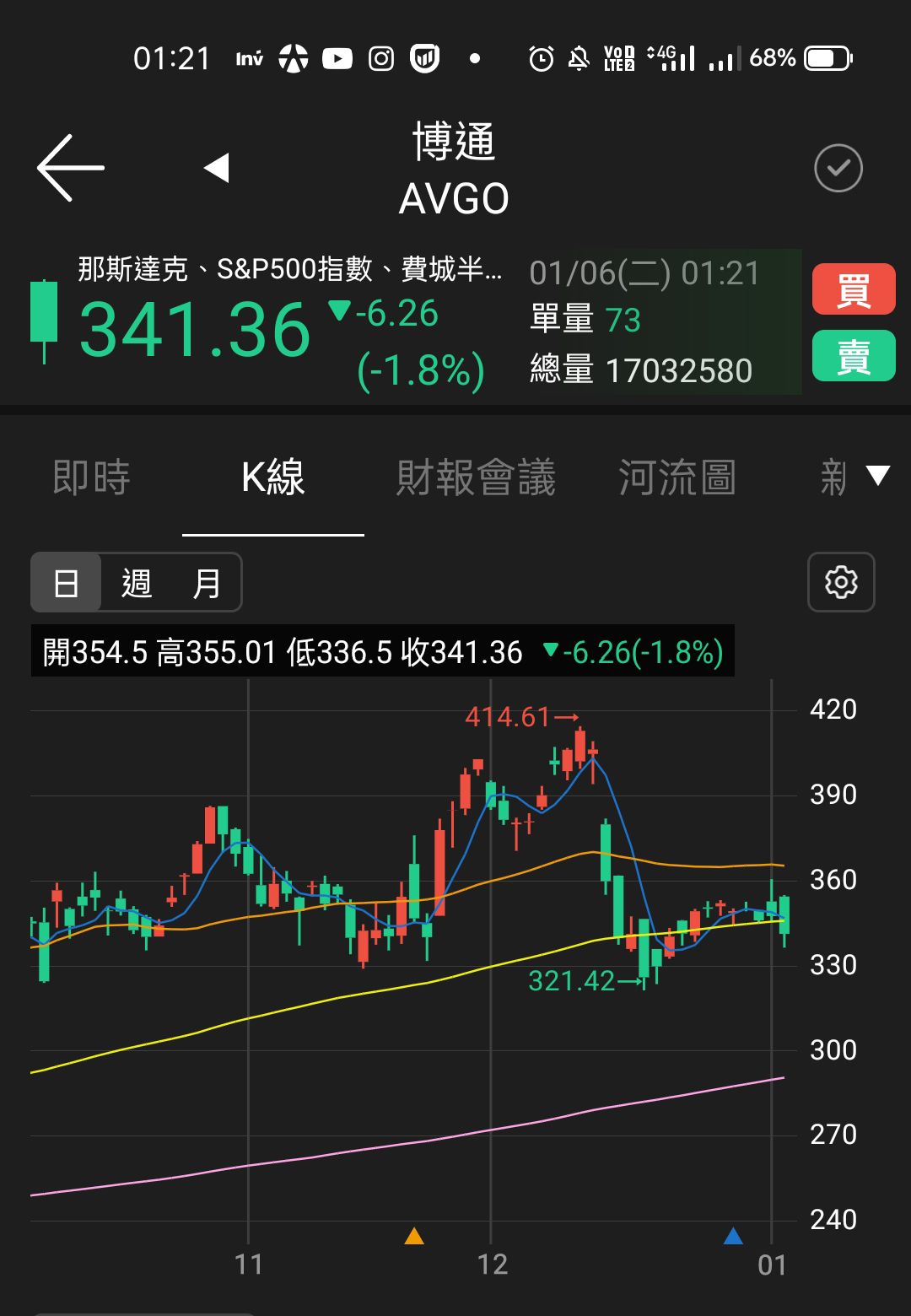2330 台積電- 剛剛買入博通(代碼AVGO)，跌夠深了，撿個便宜囉^_^｜CMoney 股市爆料同學會