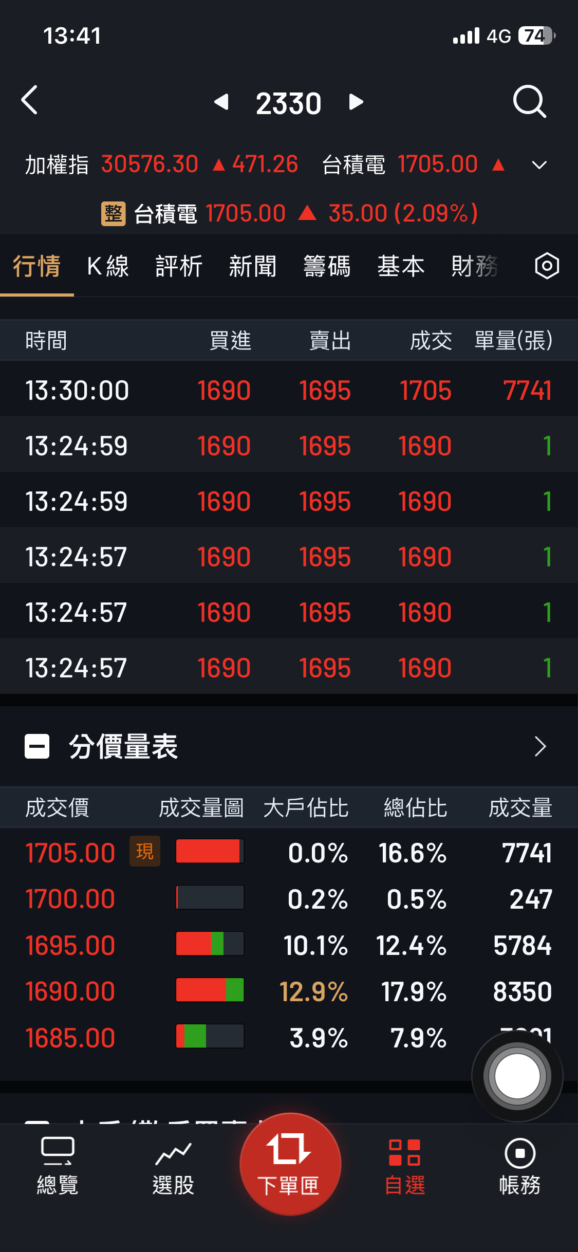 2330 台積電- 尾盤7741是什麼意思｜CMoney 股市爆料同學會