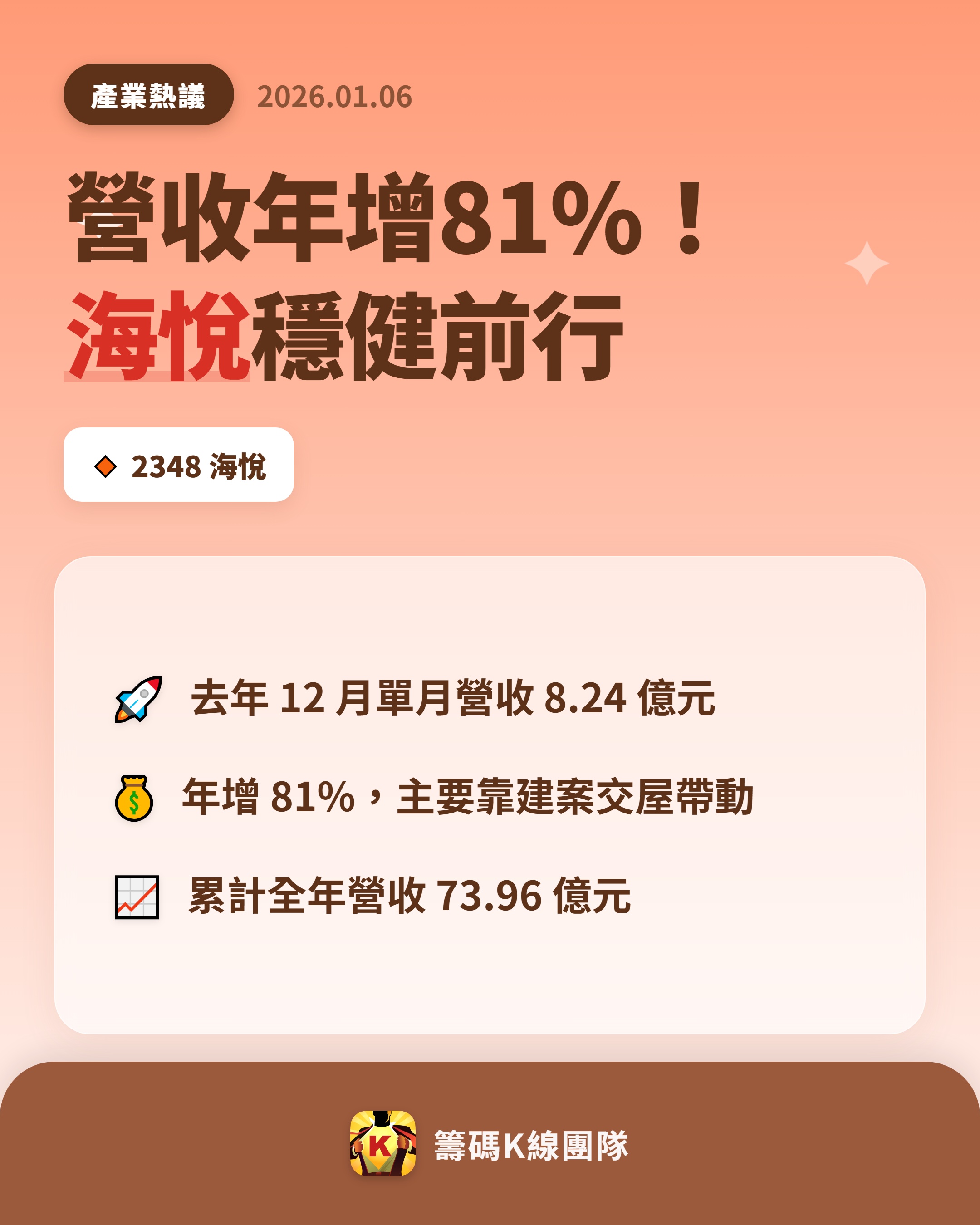 2348 海悅- 🔥 海悅12 月營收大幅成長🔥 【 海悅國際23...｜CMoney 股市爆料同學會