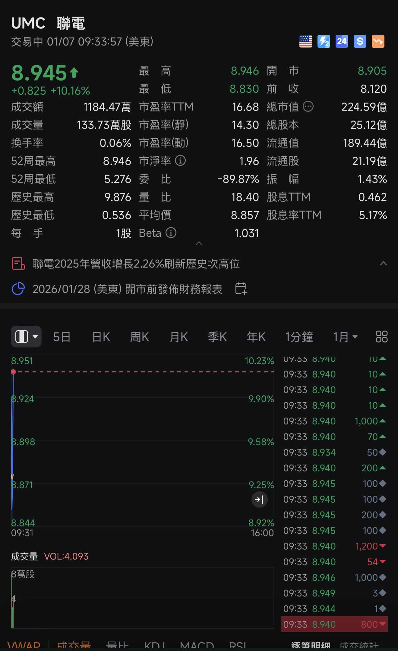2603 長榮- 剛開盤。美股費半大跌。聯電ADR逆勢大漲10%🙂🙂｜CMoney 股市爆料同學會