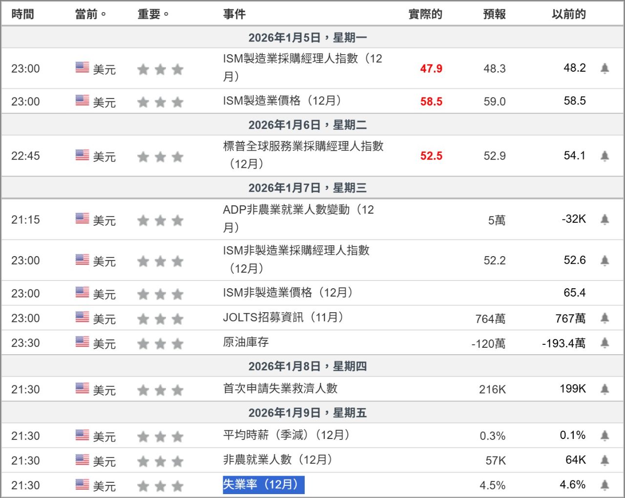 未來３天，美國將公佈四份就業數據報告｜CMoney 股市爆料同學會