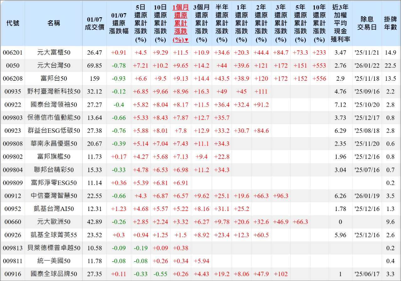 富邦旗艦50(009802)ETF交易手續費用及內扣費用｜股市爆料同學會