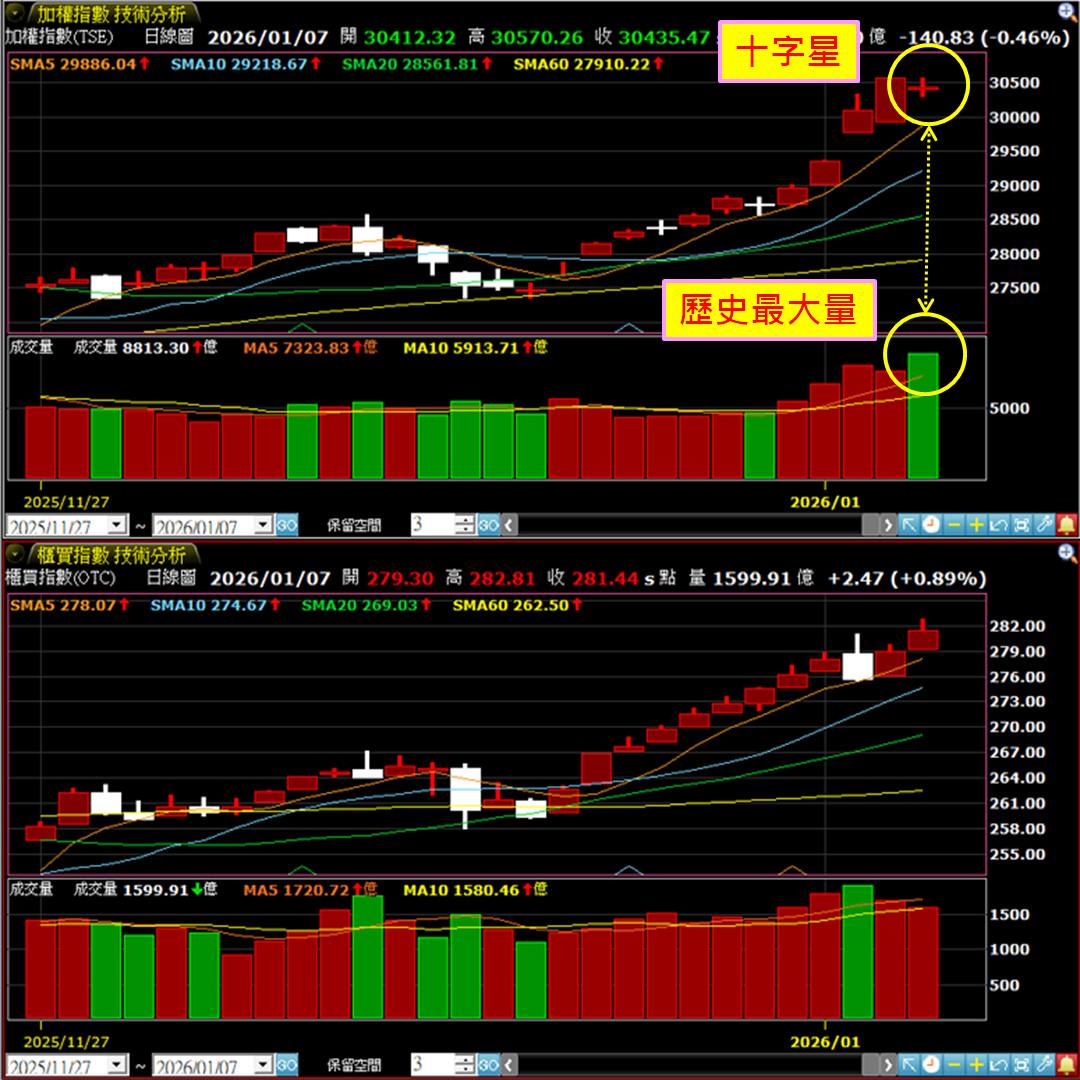 2330 台積電- 三萬點上的十字星訊號⚠️｜CMoney 股市爆料同學會