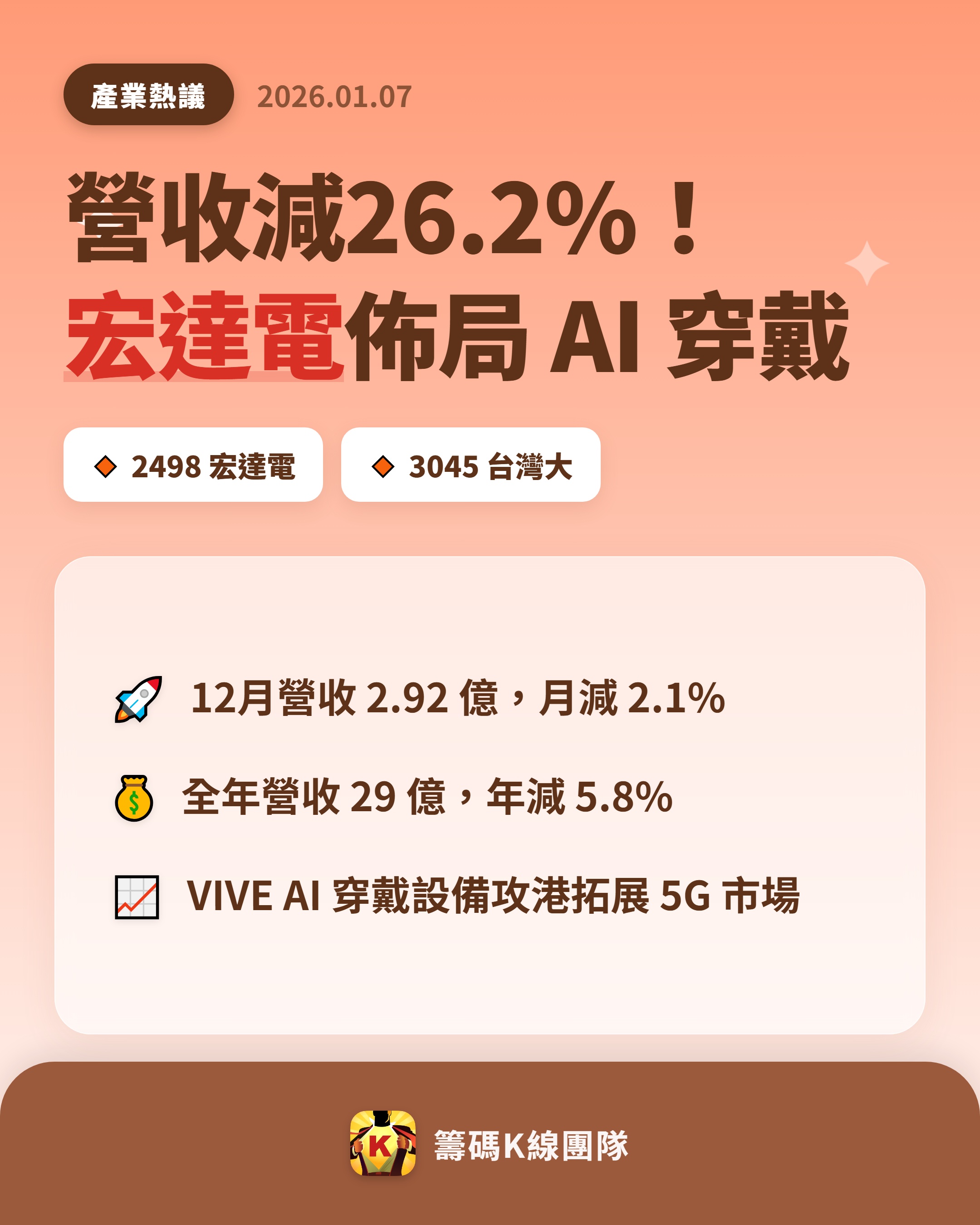 2498 宏達電- 🔥 宏達電營收下滑，AI 穿戴成新動能🔥 宏達電（2...｜CMoney 股市爆料同學會