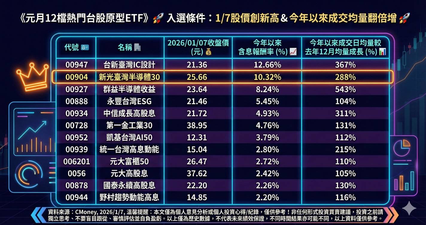 2330 台積電- 這波台股半導體ETF表現價量俱揚，長線投資還是看好00904...｜CMoney 股市爆料同學會