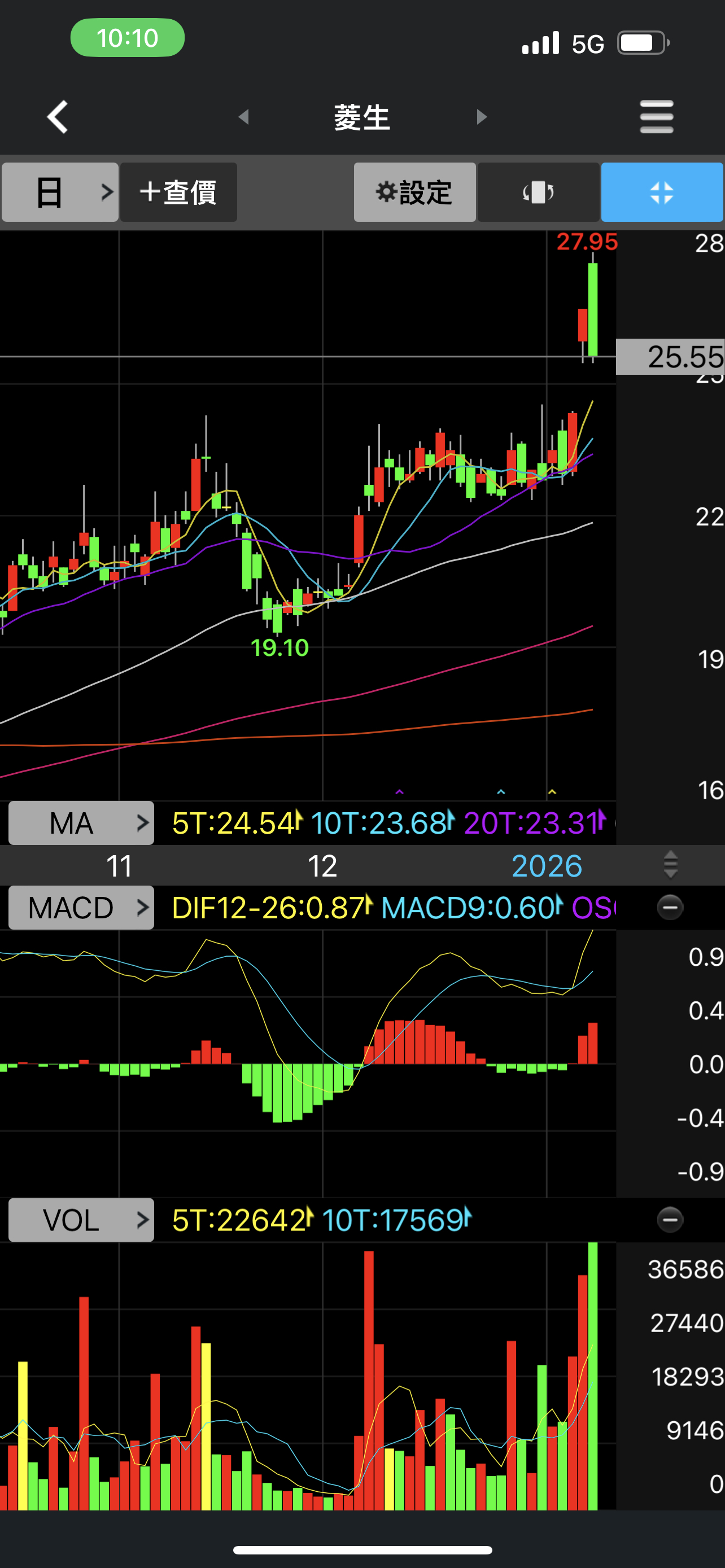 2369 菱生- 救命啊！怎是一根爆量大黑K啊！這是代表什麼意思？｜CMoney 股市爆料同學會