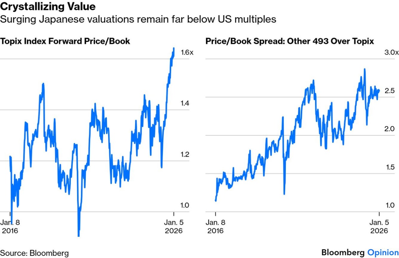 00662 富邦NASDAQ - 日本股市相對於美國股市存在巨大的折價｜CMoney 股市爆料同學會
