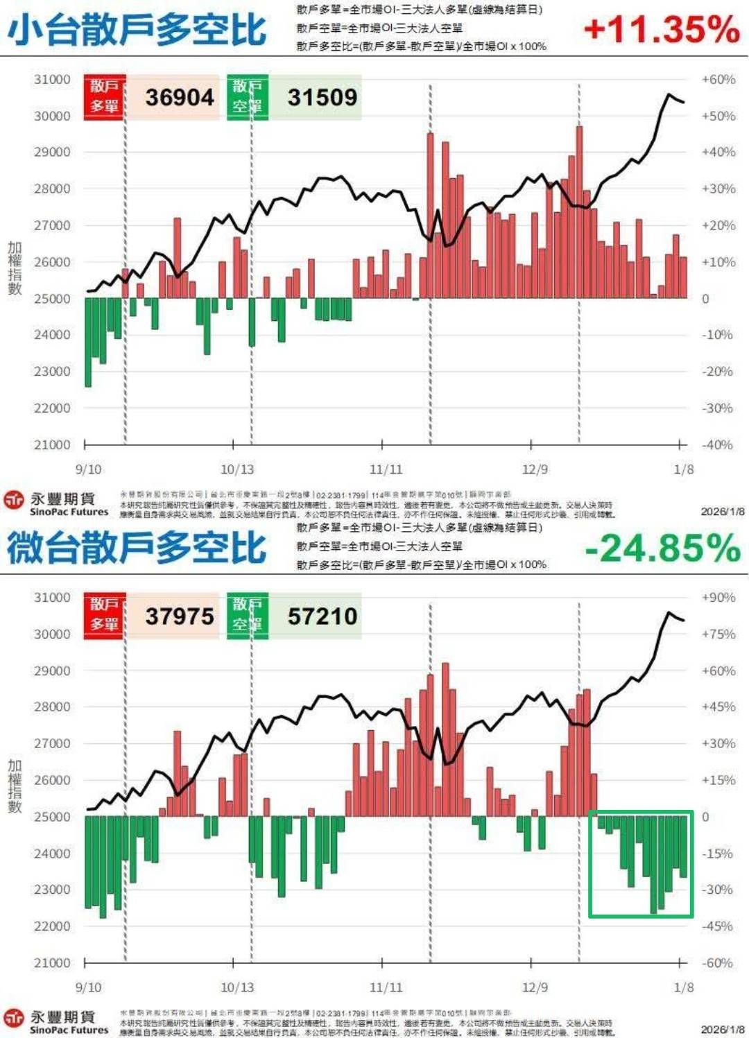 TWA00 加權指數- 高檔量縮震盪，台股小跌整理，3萬點關卡續測多方耐心📈🚀｜CMoney 股市爆料同學會