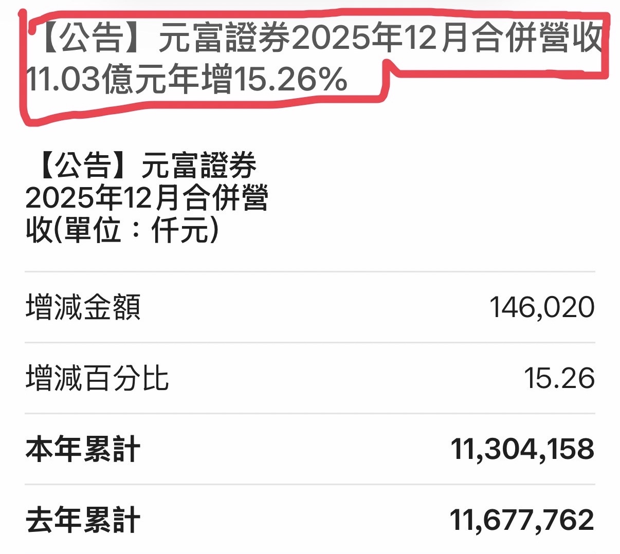 2887 台新新光金- ❤️ 元富&台新證券12月份營收成長各11.03億8.06億｜CMoney 股市爆料同學會