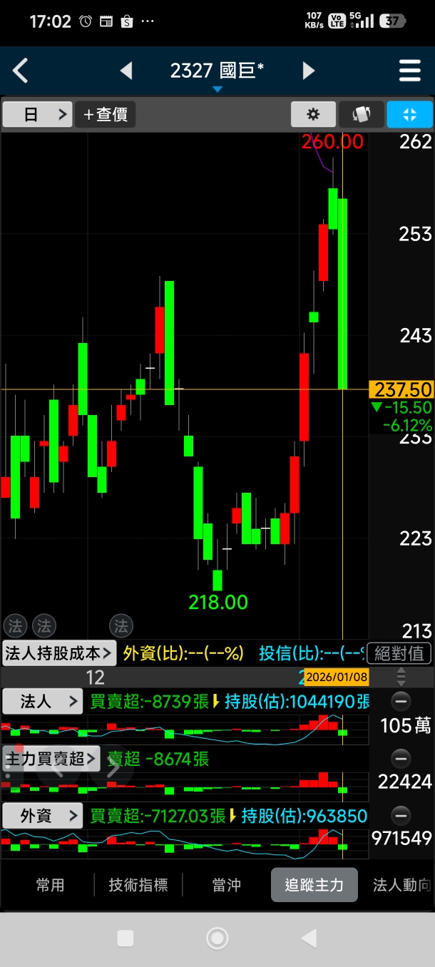 2327 國巨* - 一路買上來法人外資主力買這麼多法人就買57000張了倒那...｜CMoney 股市爆料同學會