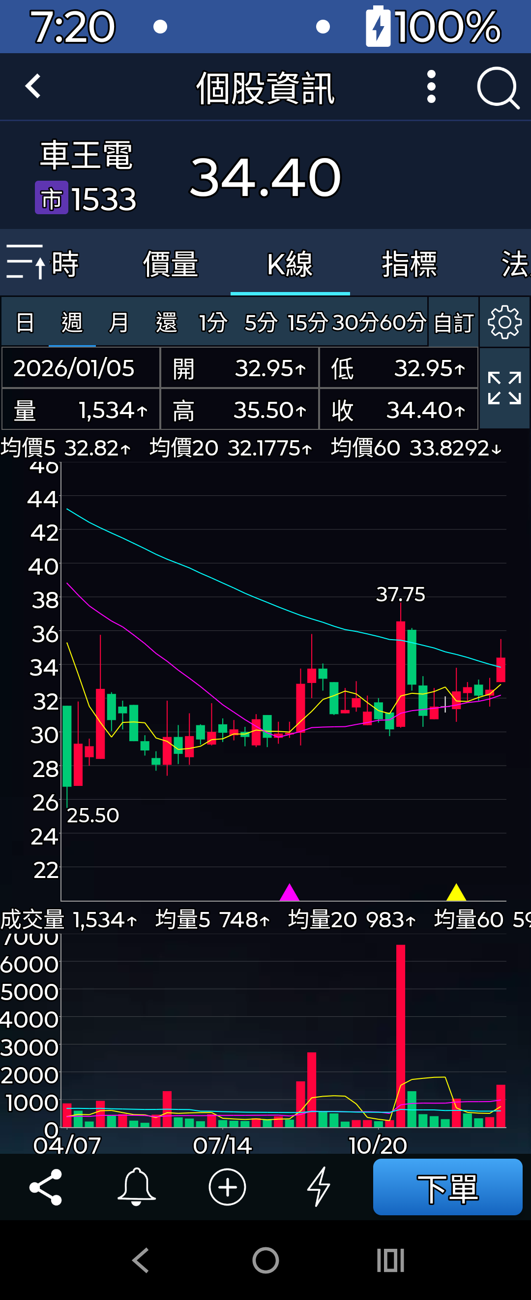 車王電(1533) 今日股價、行情討論｜股市爆料同學會