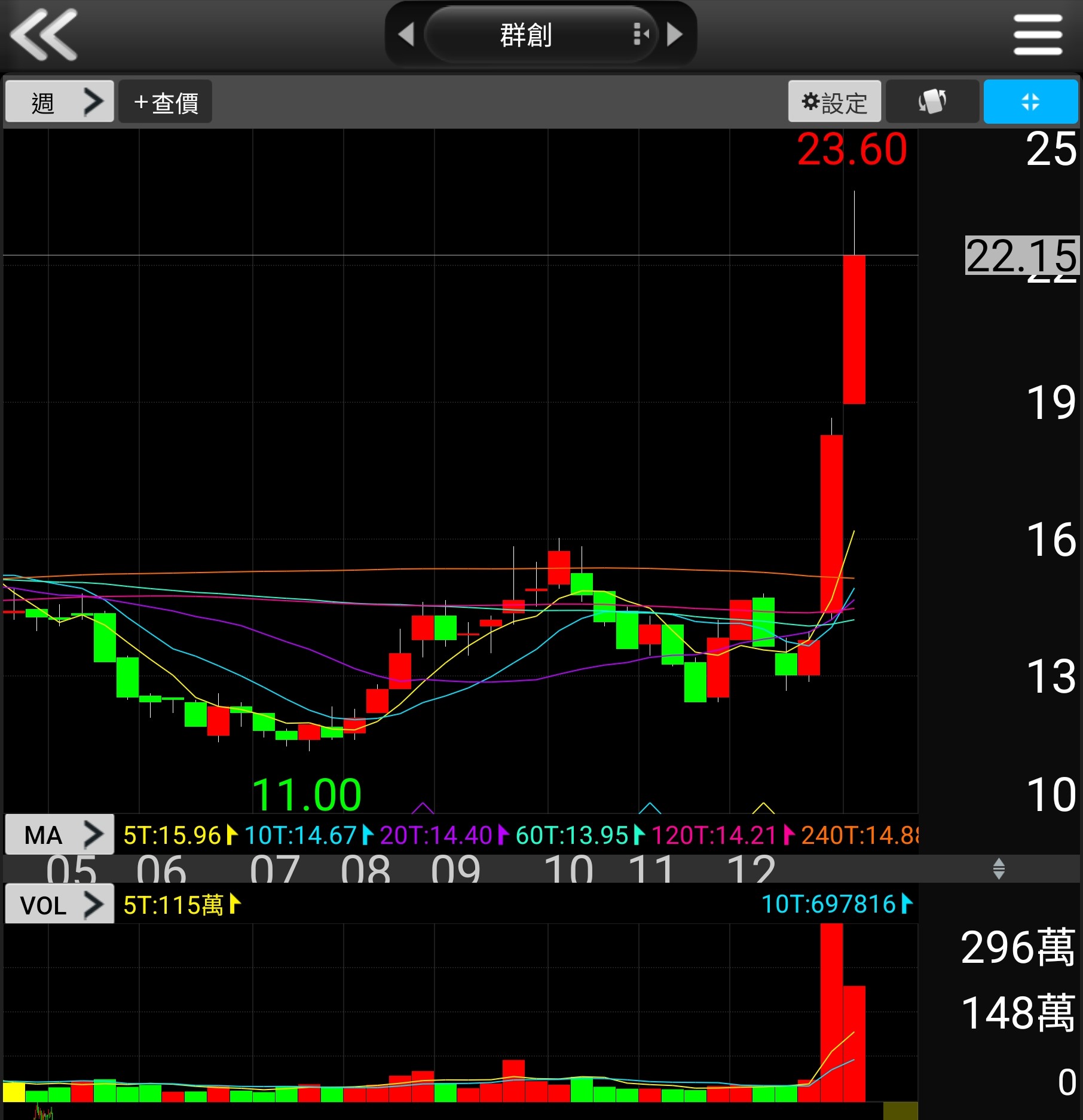 3481 群創- 多頭走勢的股票，最重要的是量價齊揚，週線的量也是如此！ 目前...｜CMoney 股市爆料同學會