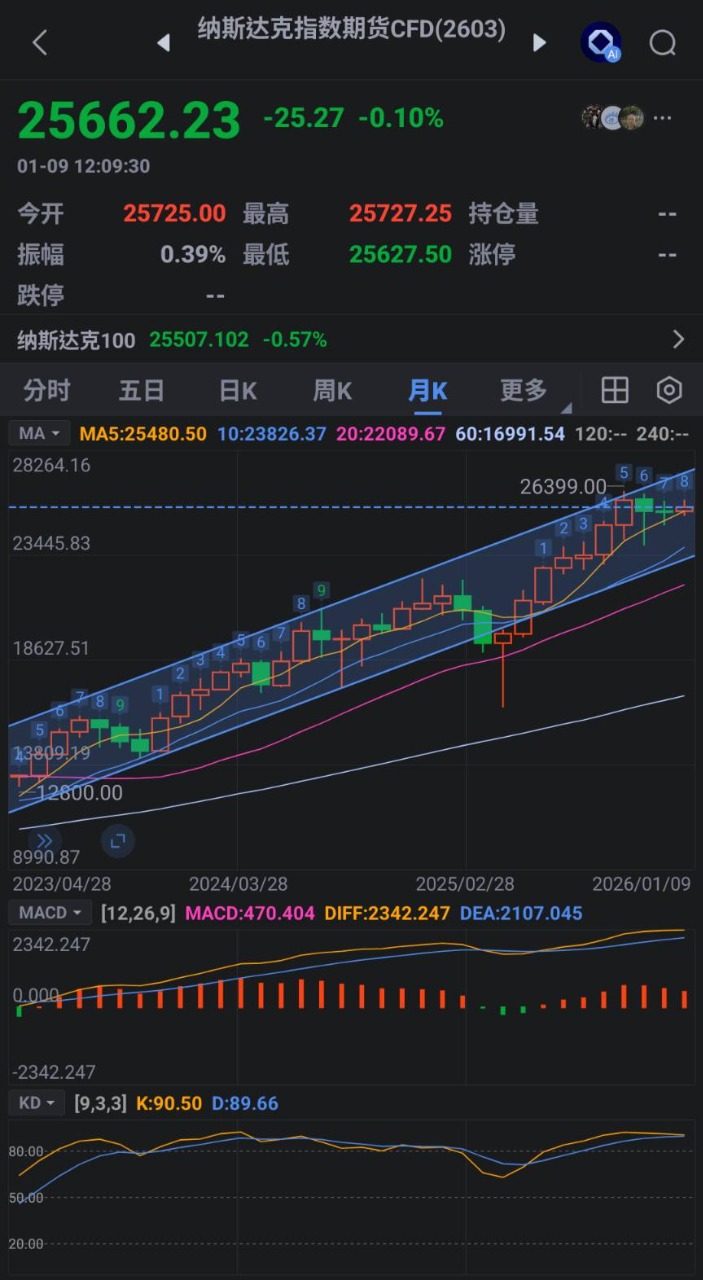 TWA00 加權指數- 美股期指技術面長線已來到波段高處｜CMoney 股市爆料同學會