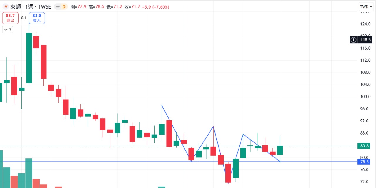 來頡(6799)技術分析與K線圖(MA、KD、MACD)｜股市爆料同學會