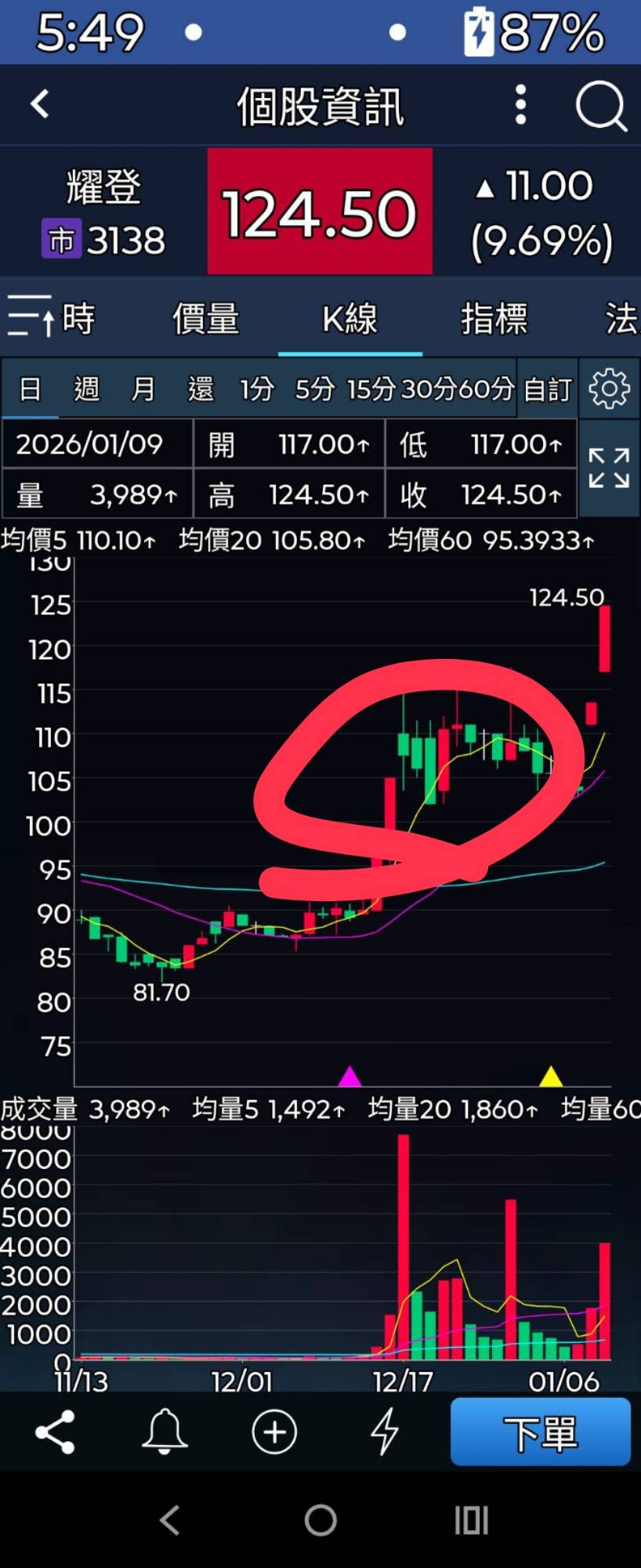 6284 佳邦- 佳邦外資連買6天，只有昨天中斷，應該會跟進耀登，在我的網站裡...｜CMoney 股市爆料同學會