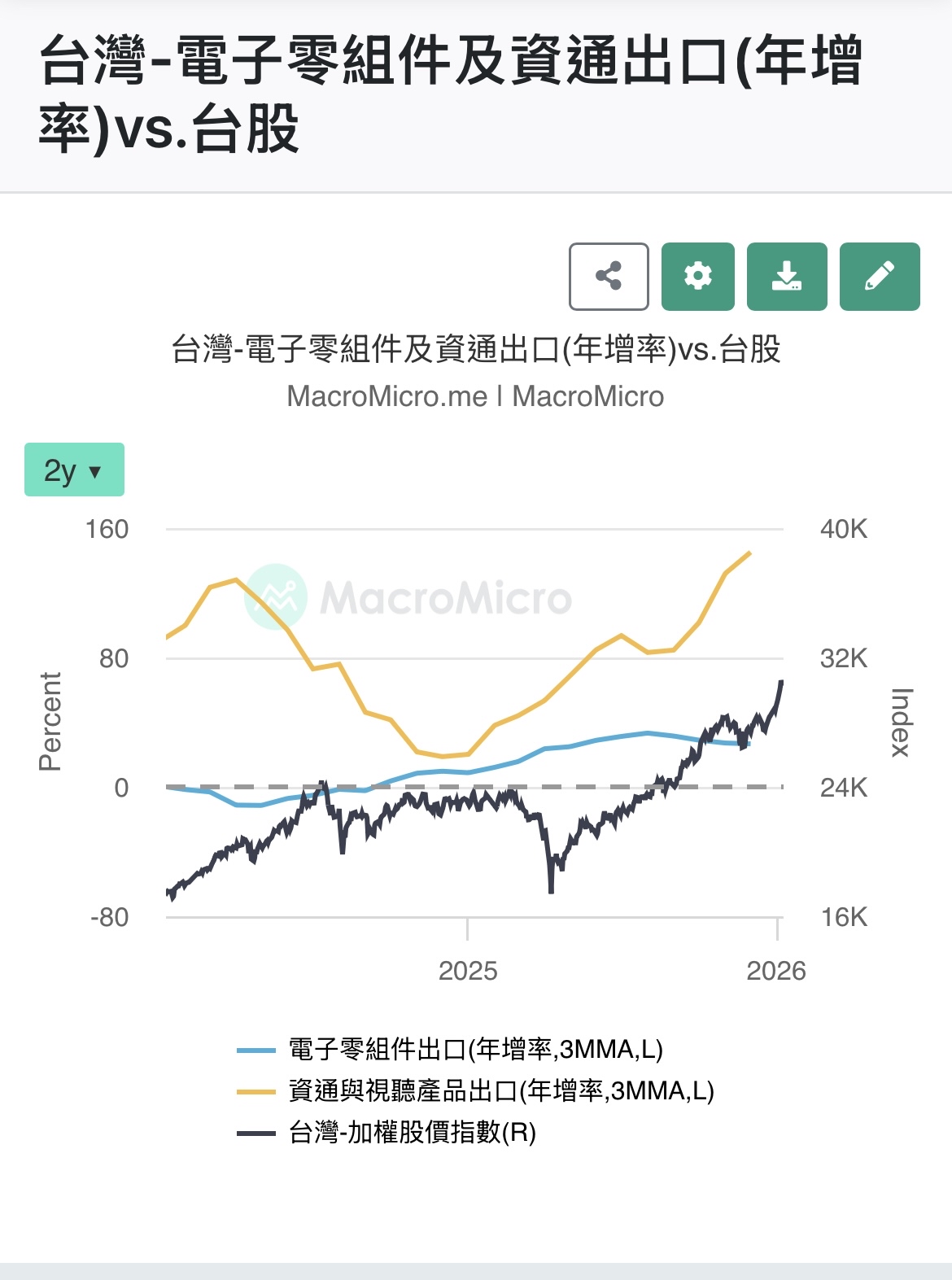 台灣 加權 股市 多少 (99) 사진