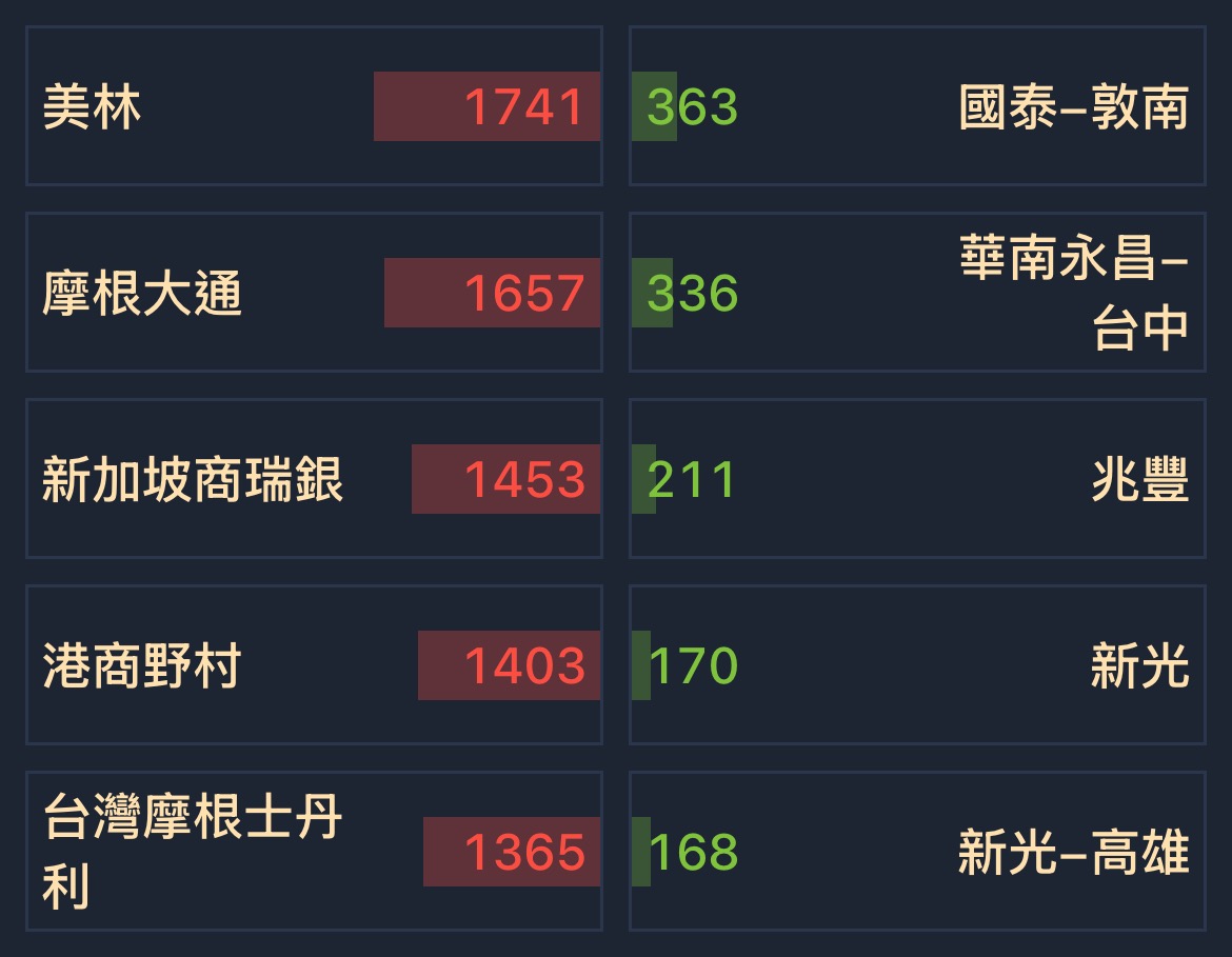 2634 漢翔- [01/08] 券商分點買賣超排名｜CMoney 股市爆料同學會