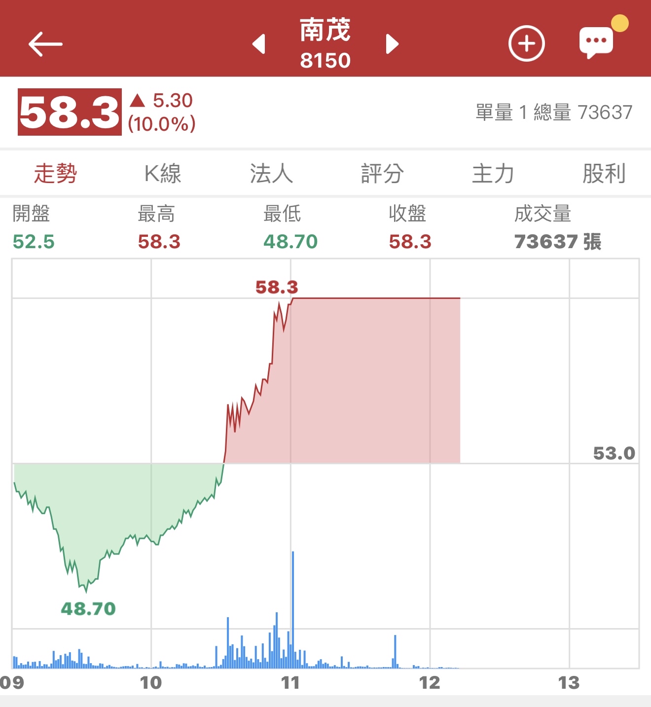 8150 南茂- 666 早上這跌幅給我整吐了｜CMoney 股市爆料同學會