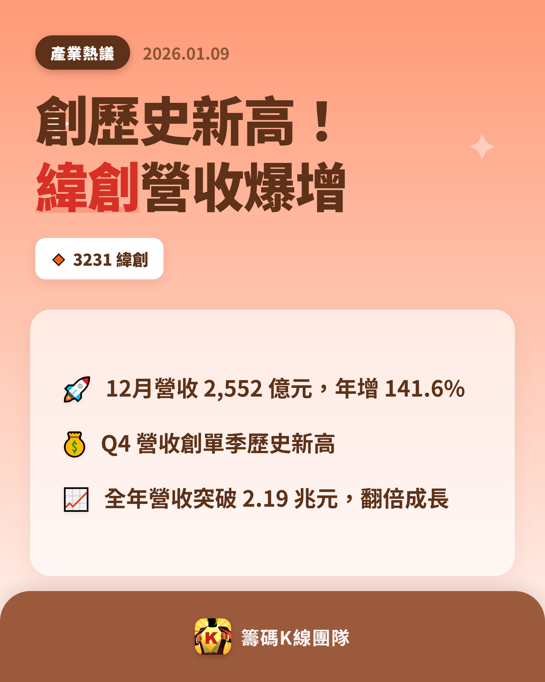 3231 緯創 - 🔥 緯創營收爆增,成長動能超強 🔥 緯創(3231)最... - 股市爆料同學會