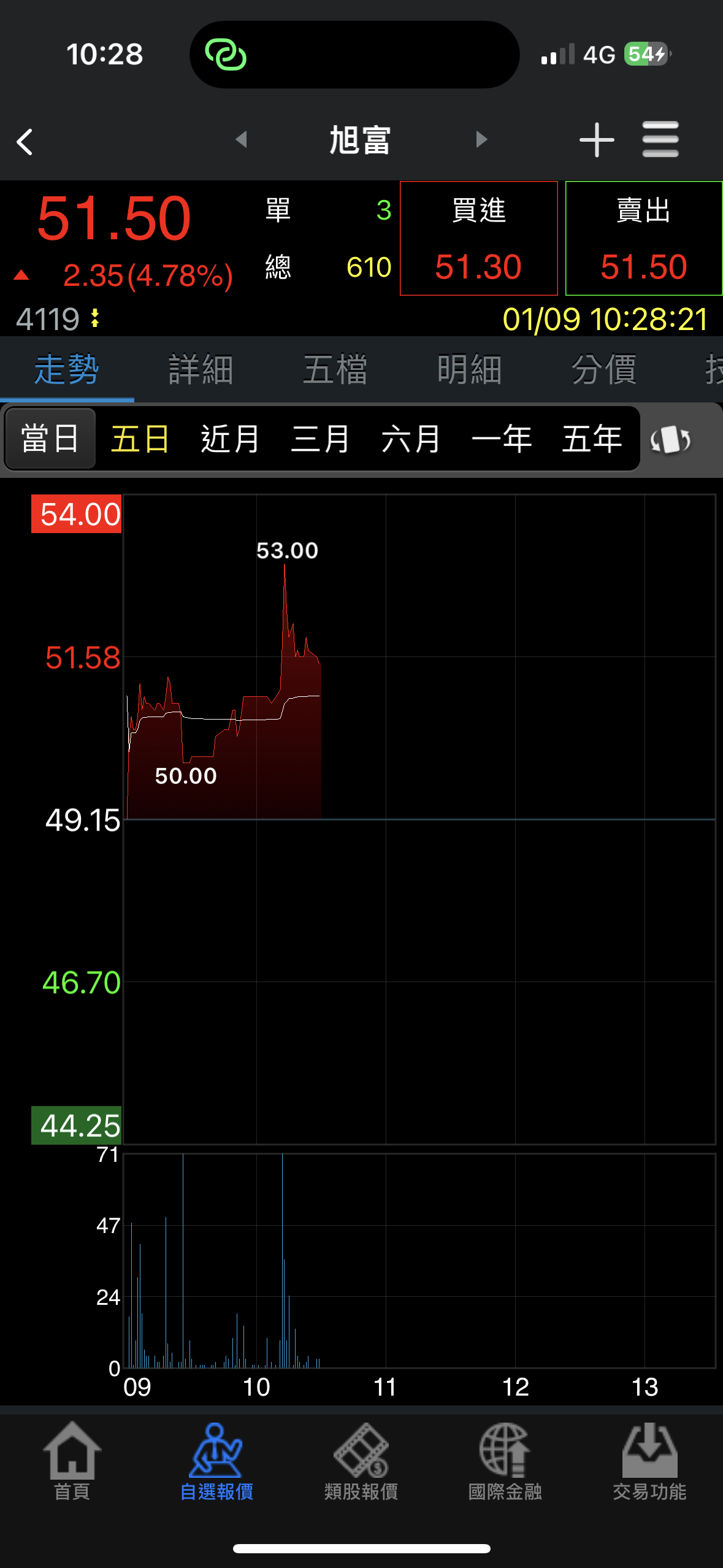 買了一張92.2，跌破了50後等待已久如今回到50，一步一步...｜CMoney 股市爆料同學會