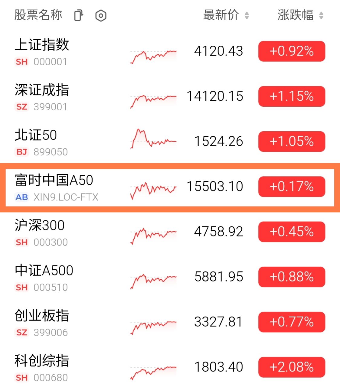 00636 國泰中國A50 - 2026/1/9，00636追蹤指數、成分股及陸股復盤 ...｜CMoney 股市爆料同學會