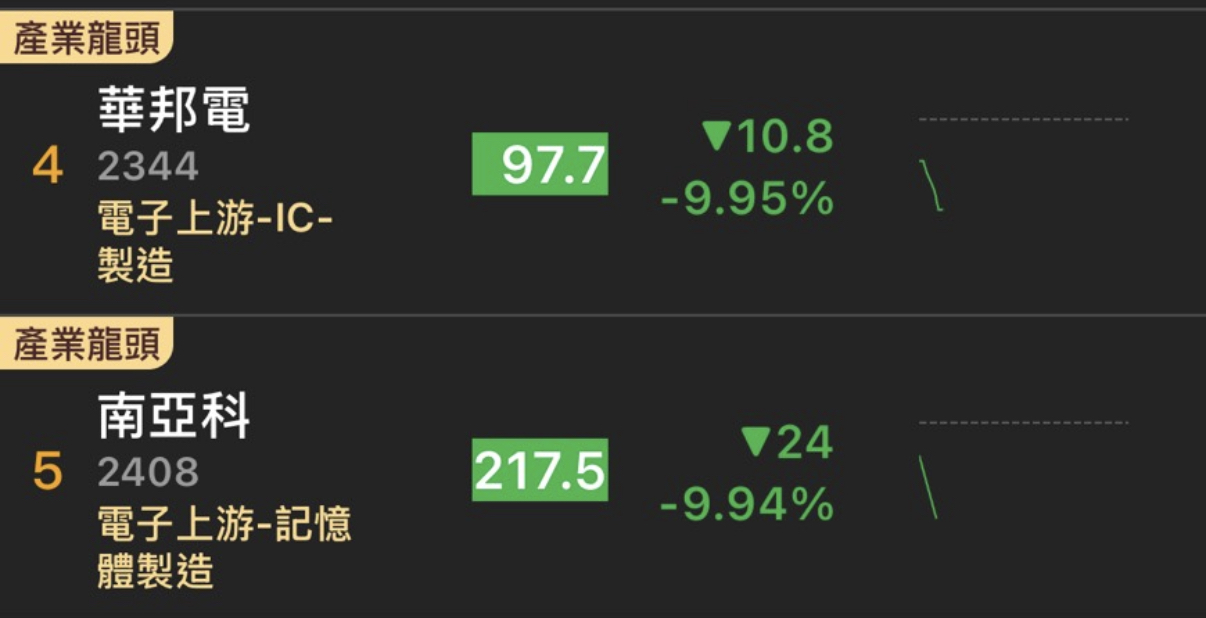 2408 南亞科 - 融資水位高,先殺追高仔 今天週年慶特價,要買要快|CMoney 股市爆料同學會