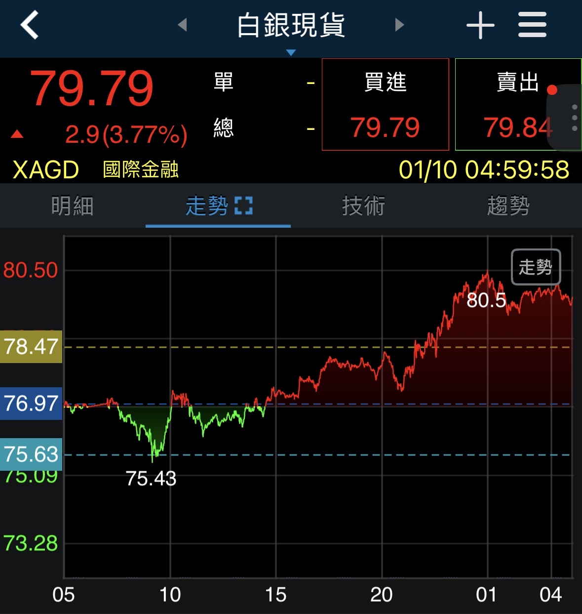 00738U 期元大道瓊白銀- 還有人在等白銀價格50以下的嗎｜CMoney 股市爆料同學會