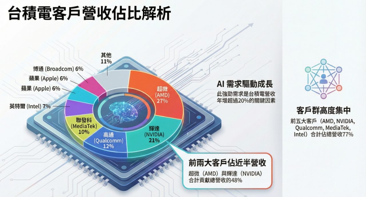 2330 台積電- 2026年黃金,白銀,台積電客戶佔比圖解一次看乎清認明｜CMoney 股市爆料同學會