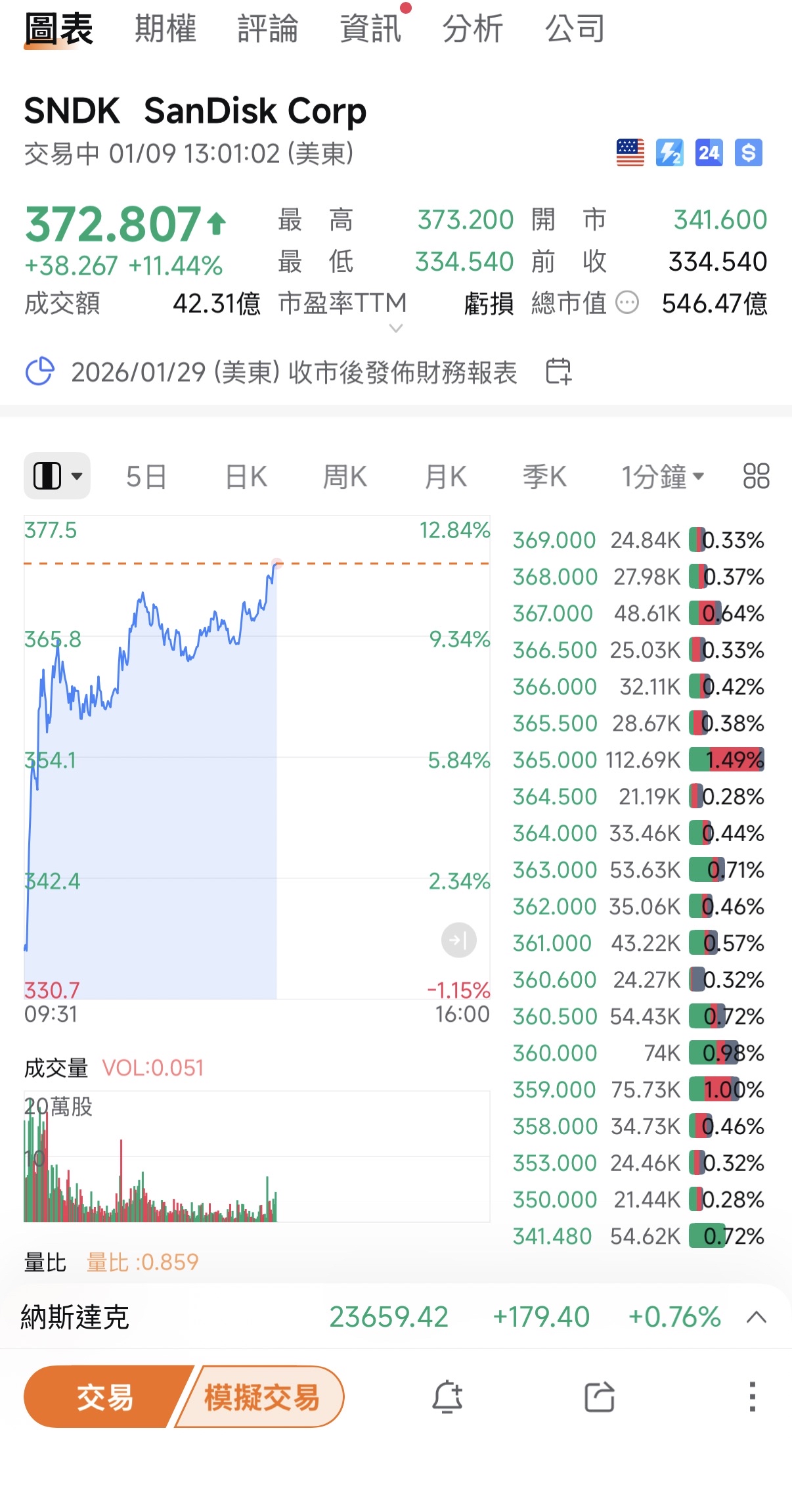 8299 群聯- 今天漲這樣那請問昨天在跌什麼啦？ 禮拜一還8299一個公道｜CMoney 股市爆料同學會