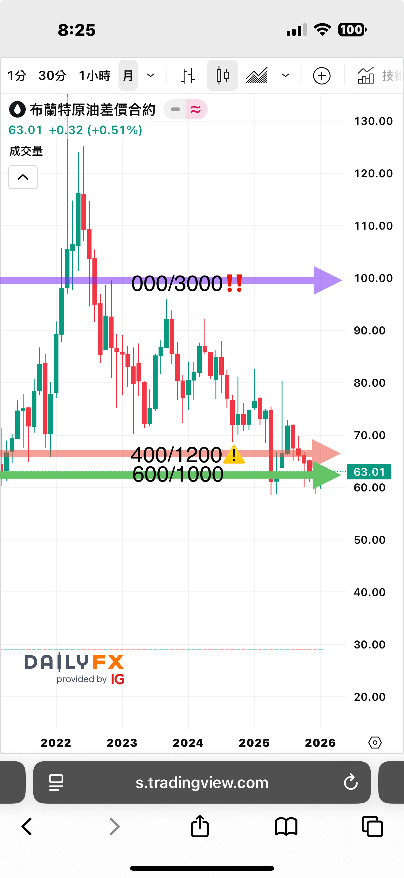 00715L 期街口S&P布蘭特油正2 - 原油ETF終極版操作計劃超漲～超跌萬全的佈局｜CMoney 股市爆料同學會